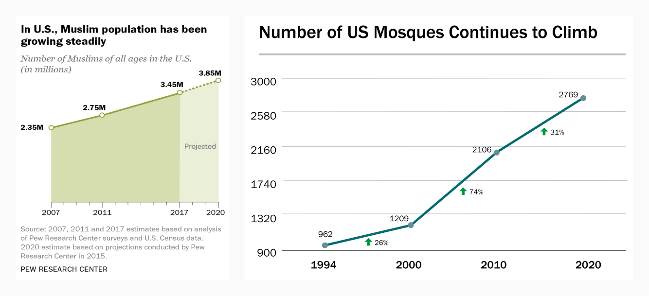 Figure 1. (left) US Muslim population growth, Pew Research, (right) The American Mosque 2020: Growing and Evolving, Institute for Social Policy and Understanding